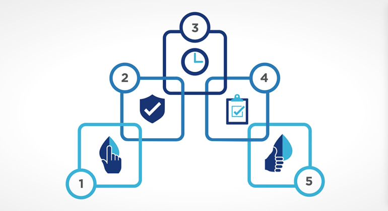 Five elements on-site